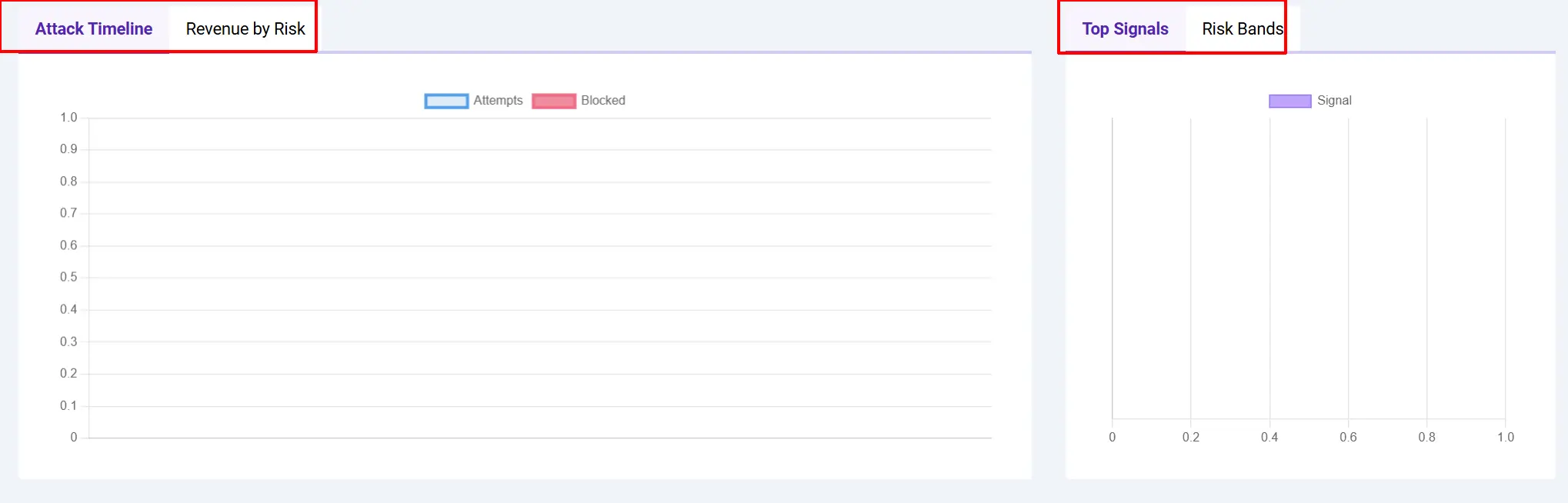 Dashboard chart tabs highlighted: Attack Timeline and Revenue by Risk on the left, Top Signals and Risk Bands on the right, with empty charts