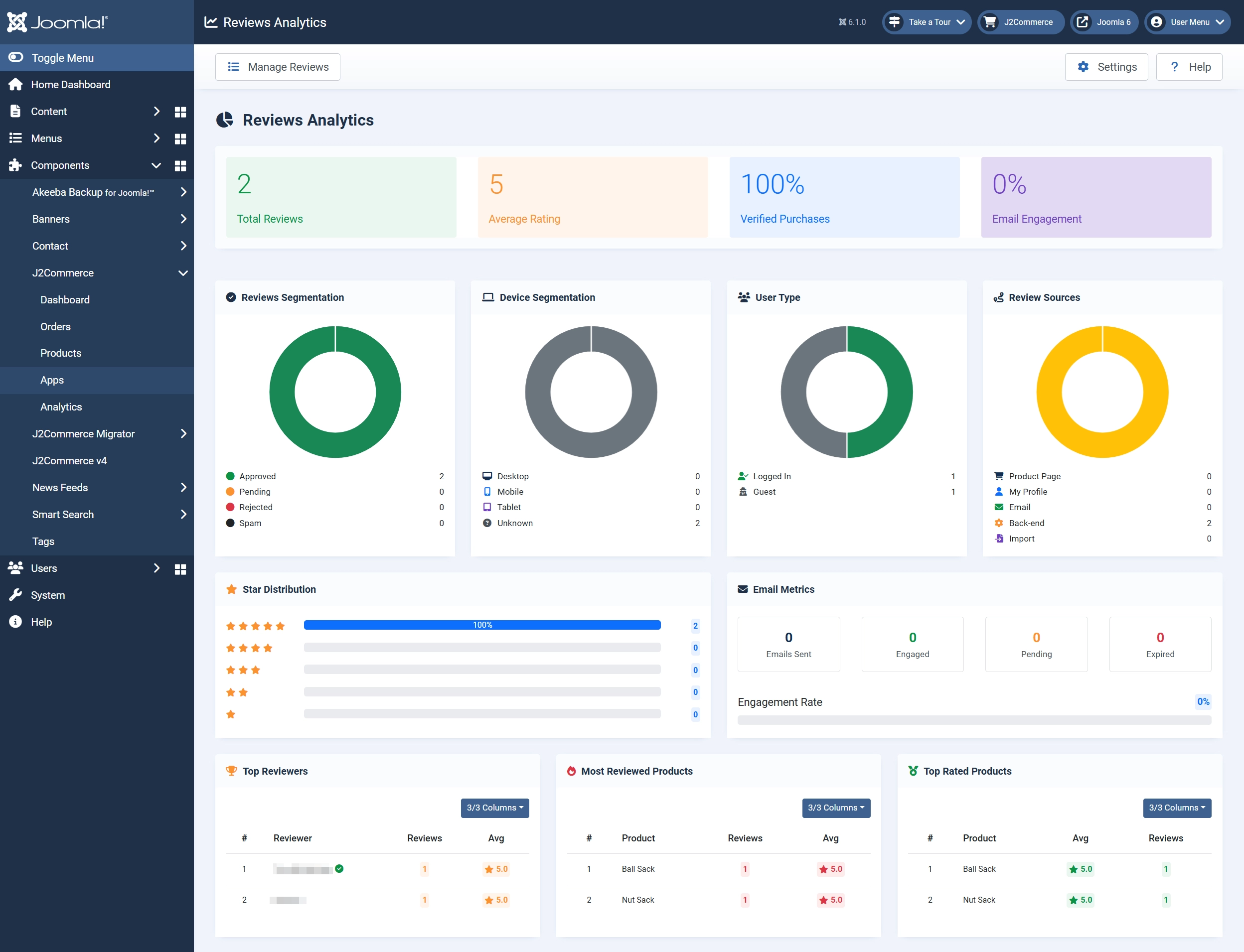 Reviews Analytics dashboard: Total Reviews 2, Average Rating 5, Verified Purchases 100%, segmentation donuts, Star Distribution and top product tables