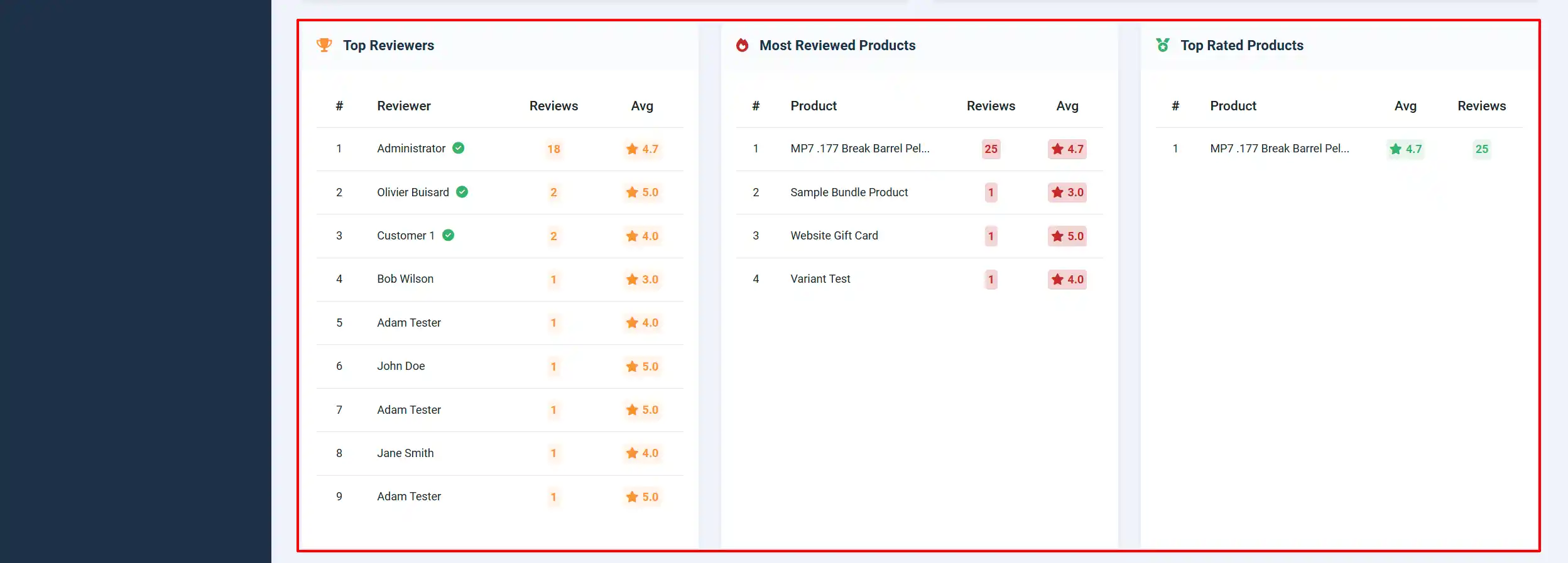 Reviews Analytics tables for Top Reviewers, Most Reviewed Products and Top Rated Products, all highlighted with review counts and average ratings