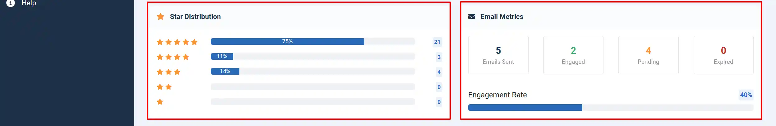Reviews Analytics Star Distribution bars by rating and Email Metrics panel with emails sent, engaged, pending, expired and a 40% engagement rate