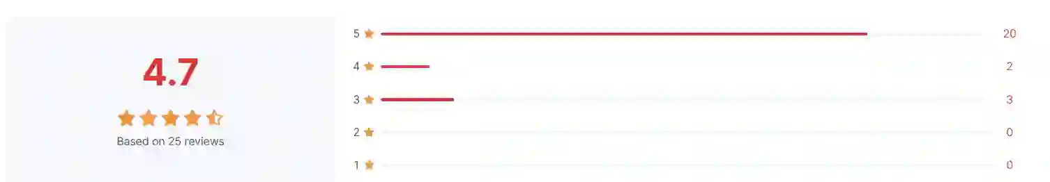 Review summary on a product page with a red 4.7 average, orange star icons, Based on 25 reviews and red rating distribution bars